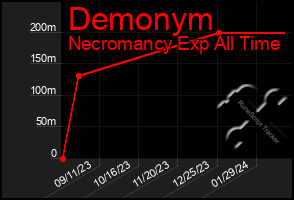 Total Graph of Demonym