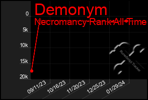 Total Graph of Demonym