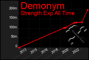 Total Graph of Demonym