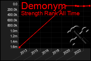 Total Graph of Demonym