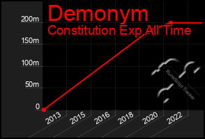 Total Graph of Demonym