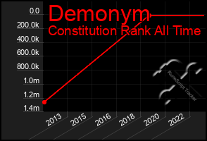 Total Graph of Demonym