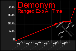 Total Graph of Demonym