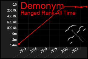 Total Graph of Demonym