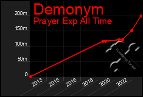 Total Graph of Demonym