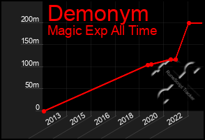 Total Graph of Demonym