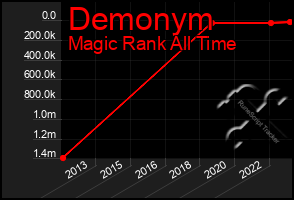 Total Graph of Demonym