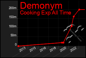 Total Graph of Demonym