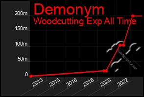 Total Graph of Demonym