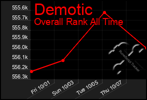 Total Graph of Demotic