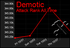 Total Graph of Demotic