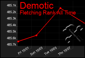 Total Graph of Demotic