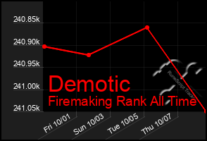 Total Graph of Demotic