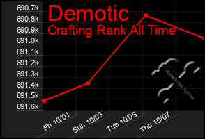 Total Graph of Demotic