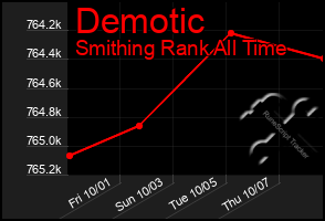 Total Graph of Demotic