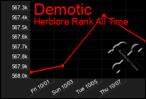 Total Graph of Demotic