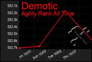 Total Graph of Demotic