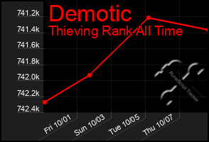 Total Graph of Demotic