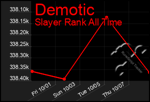 Total Graph of Demotic