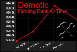 Total Graph of Demotic