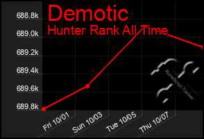 Total Graph of Demotic