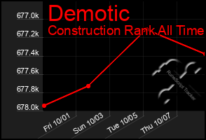 Total Graph of Demotic