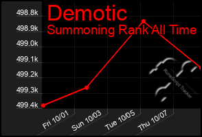 Total Graph of Demotic