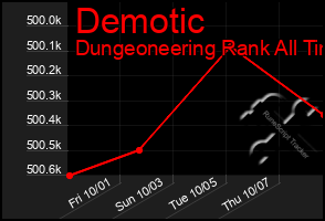 Total Graph of Demotic