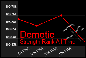 Total Graph of Demotic