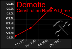 Total Graph of Demotic