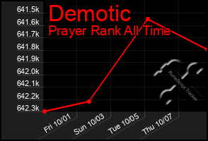 Total Graph of Demotic