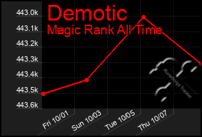 Total Graph of Demotic