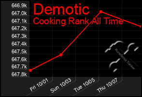 Total Graph of Demotic