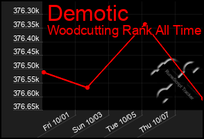 Total Graph of Demotic