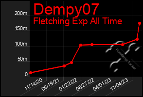 Total Graph of Dempy07