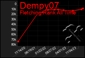 Total Graph of Dempy07