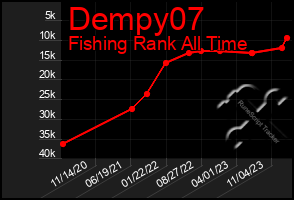 Total Graph of Dempy07