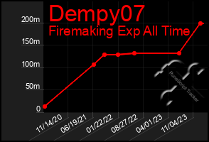 Total Graph of Dempy07