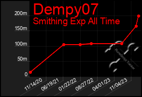 Total Graph of Dempy07