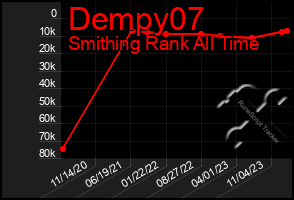 Total Graph of Dempy07