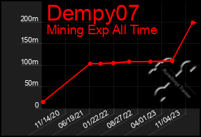 Total Graph of Dempy07