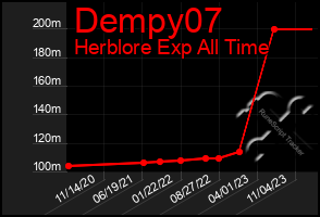 Total Graph of Dempy07