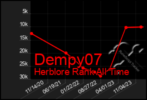 Total Graph of Dempy07