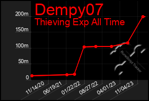 Total Graph of Dempy07