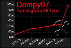 Total Graph of Dempy07