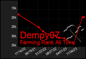 Total Graph of Dempy07