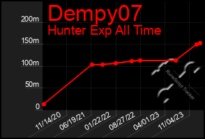 Total Graph of Dempy07