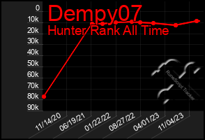 Total Graph of Dempy07