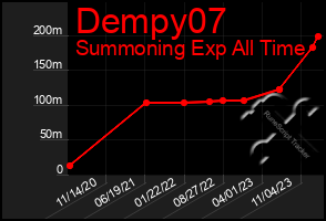 Total Graph of Dempy07