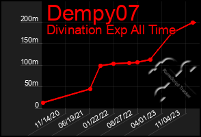 Total Graph of Dempy07